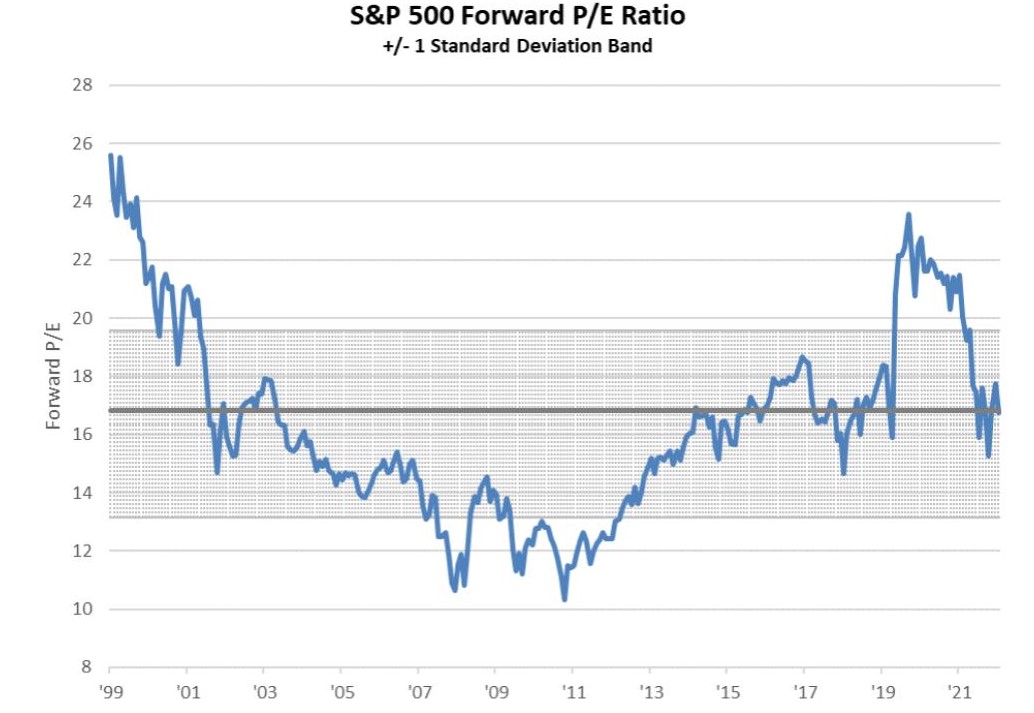 S&P 500 Forward P/E Ratio Chart