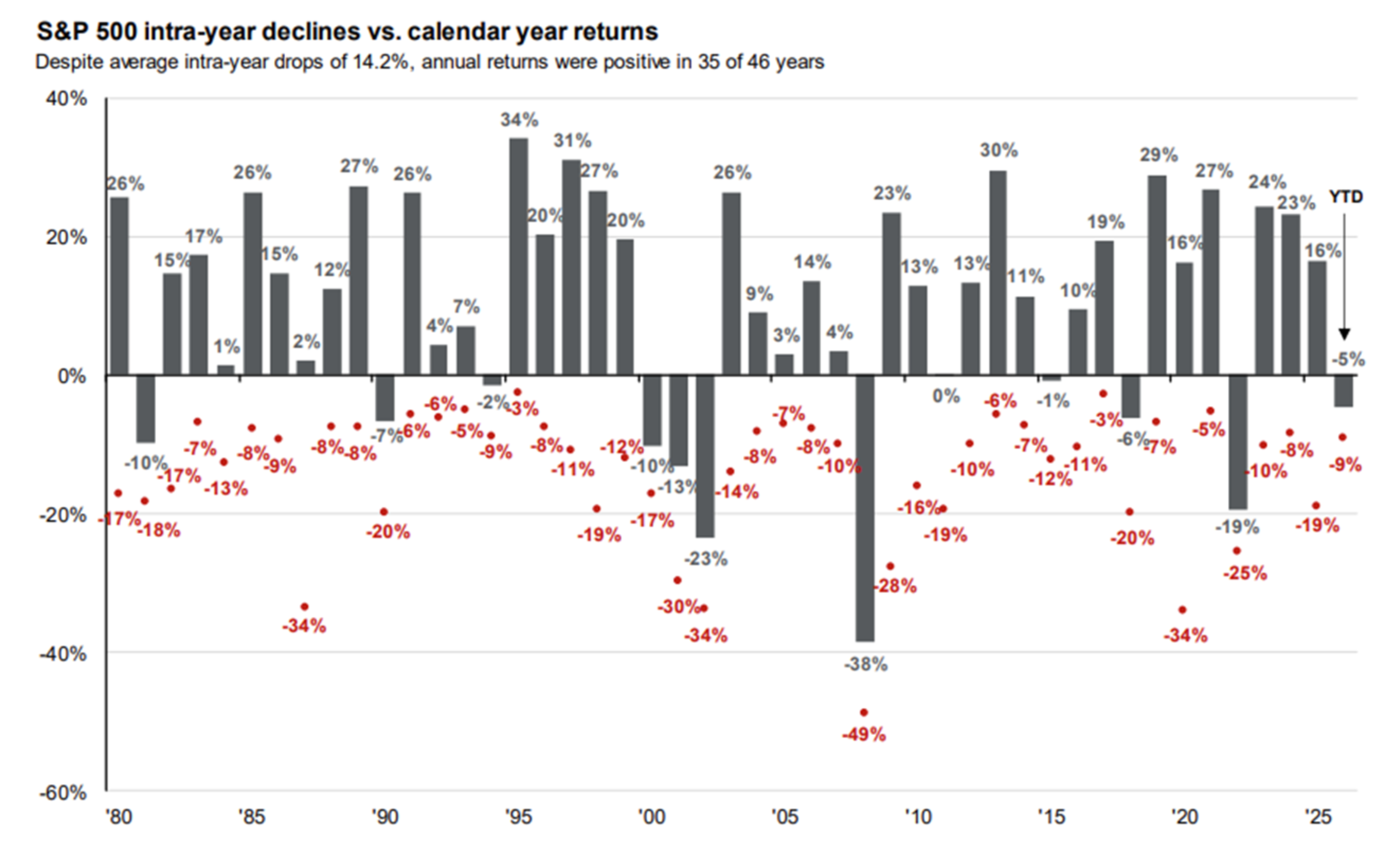 S&P 500 intra-year decline vs. calendar year returns despite average intra-year drops of 14.2%, annual returns were positive in 35 of 46 years