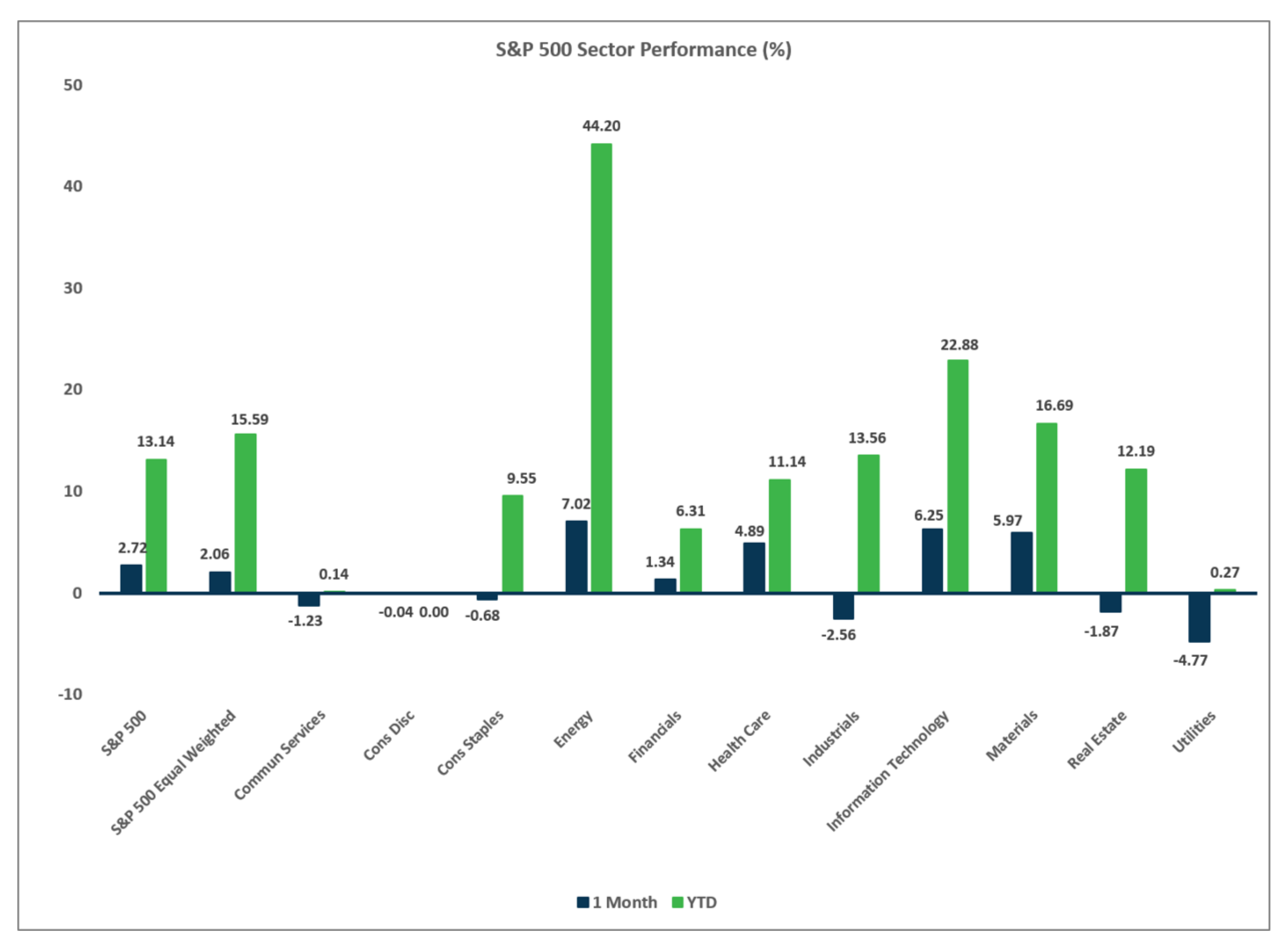 Graphic with text: S&P 500 Sector Performance Chart