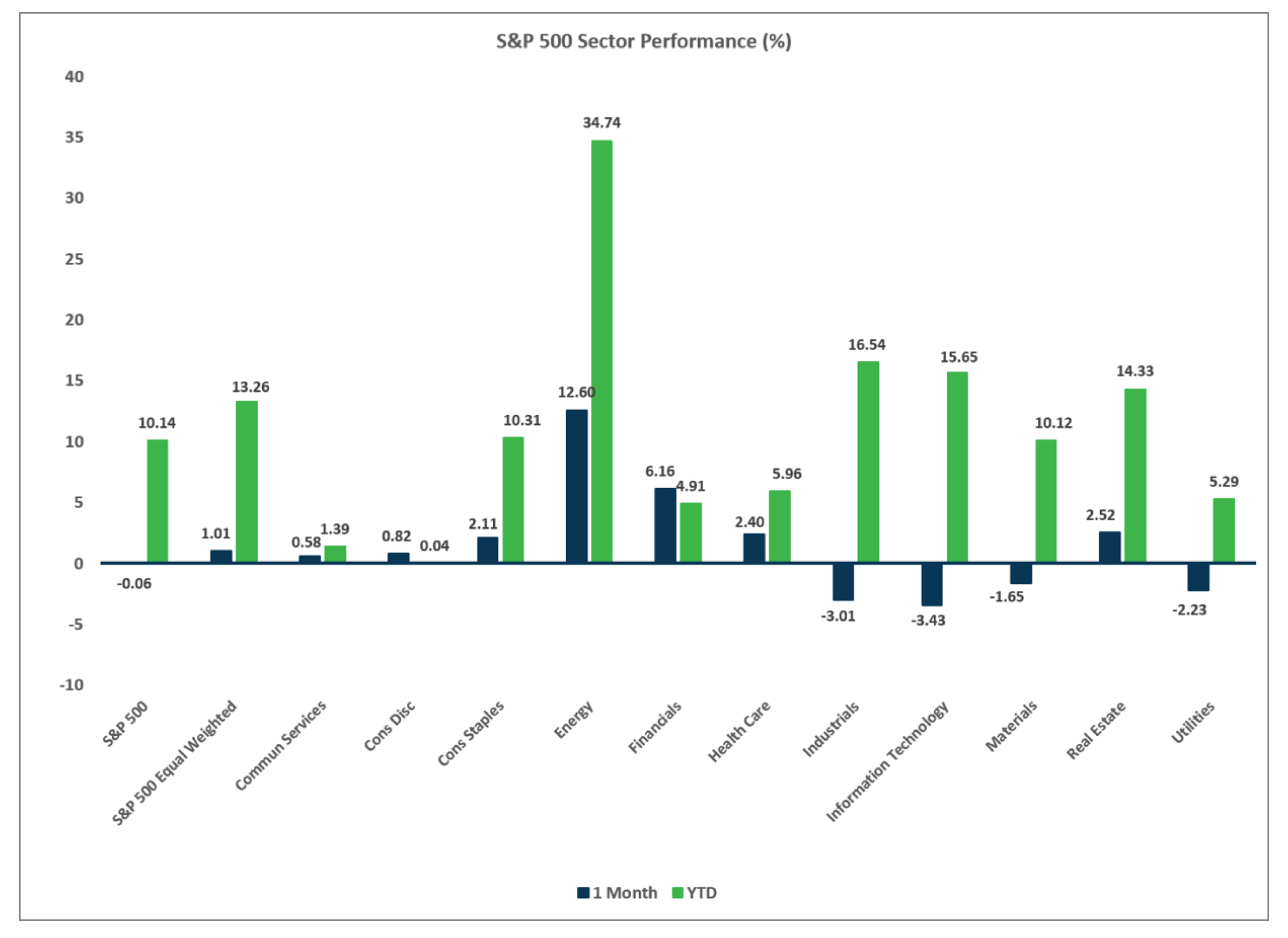 Graphic with text: S&P 500 Sector Performance Chart