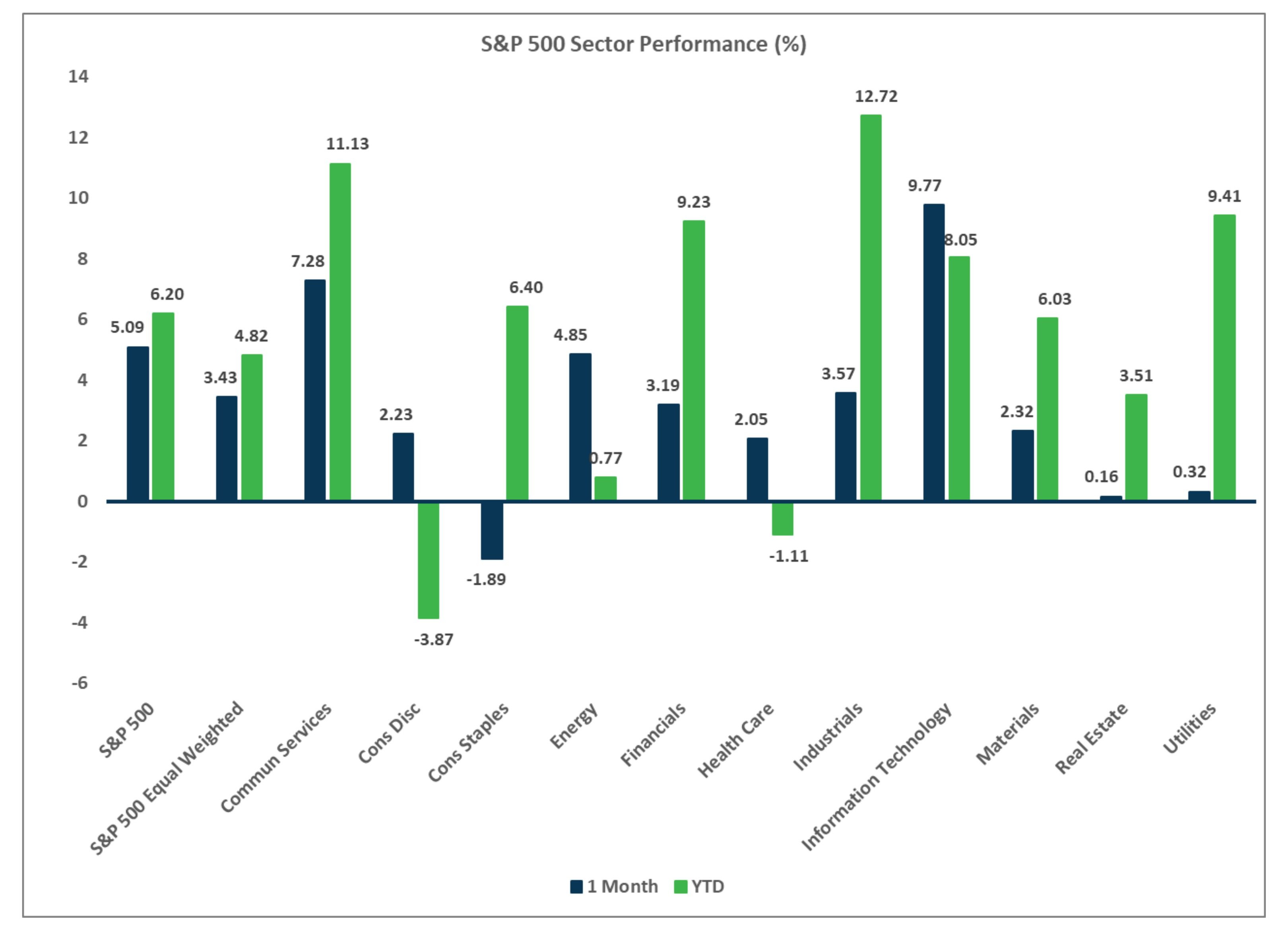 S&P 500 Sector Performance, Market Flash Report June 2025