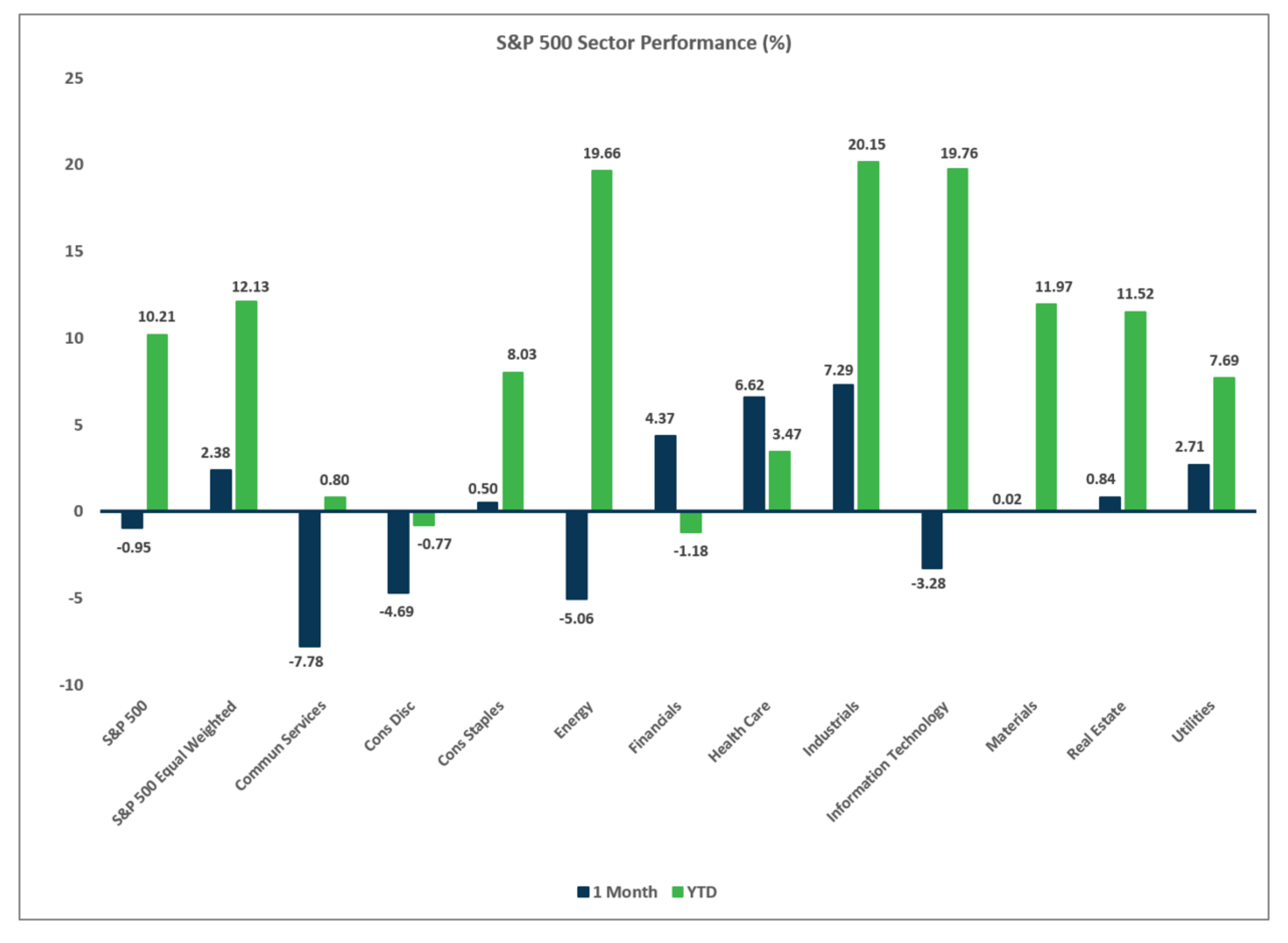 Graphic with text: S&P 500 Sector Performance, June 2026