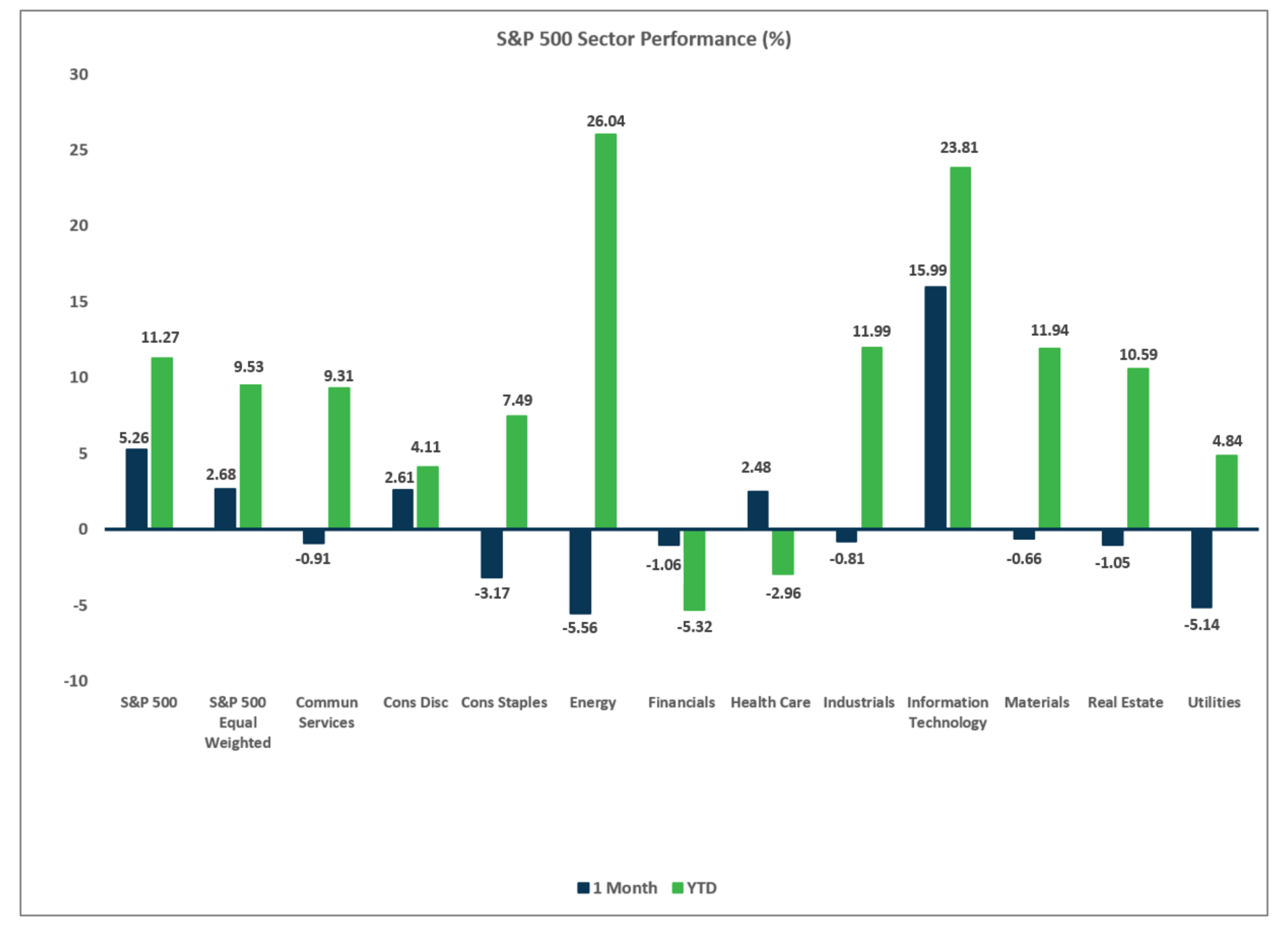 S&P 500 Sector Performance Chart