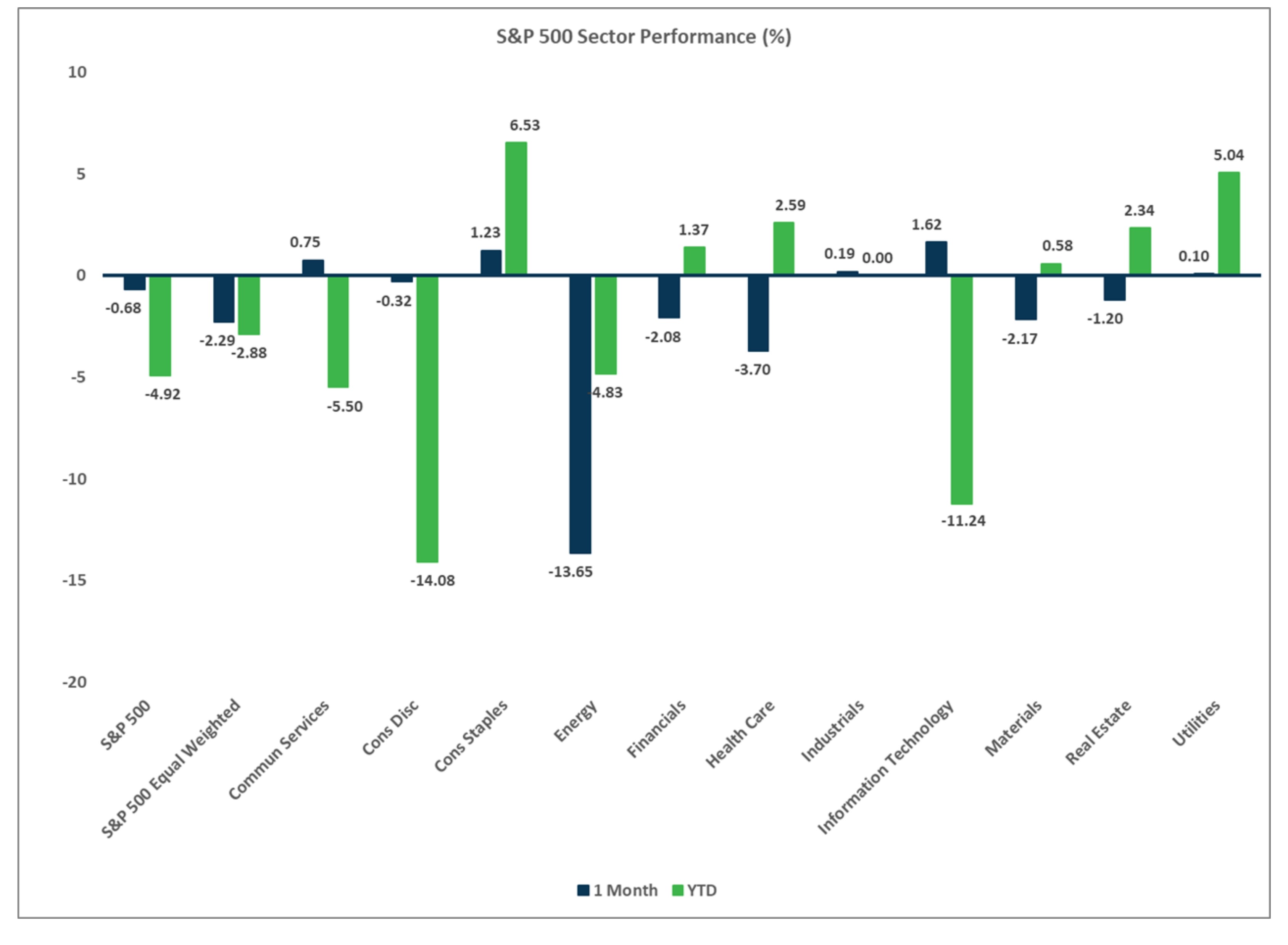 S&P 500 Sector Performance, Market Flash Report April 2025
