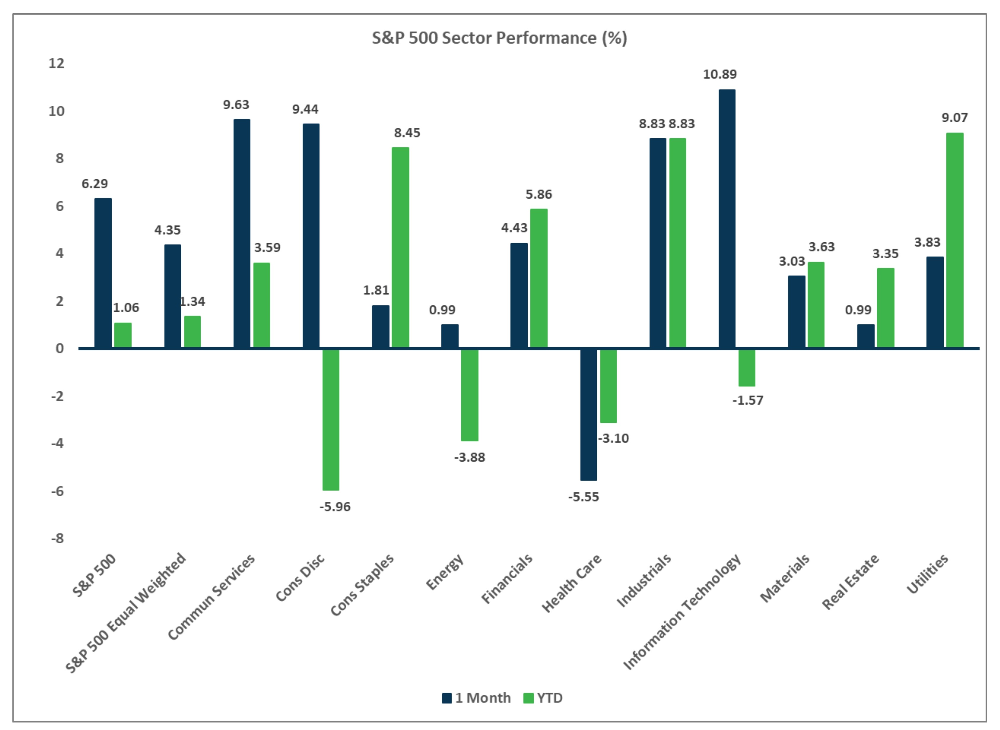 S&P 500 Sector Performance Chart, Market Flash Report May 2025