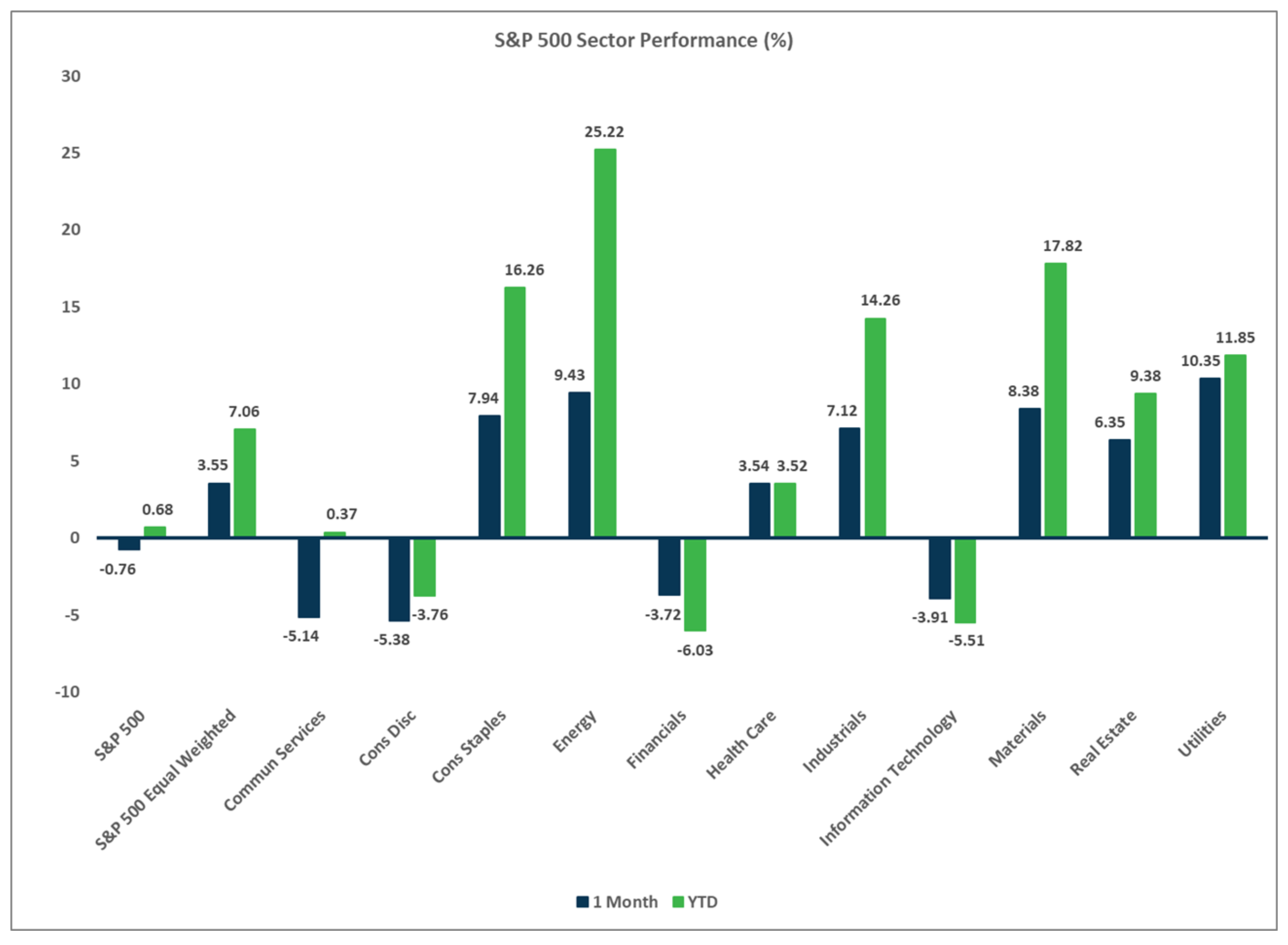 S&P 500 Sector Performance Chart
