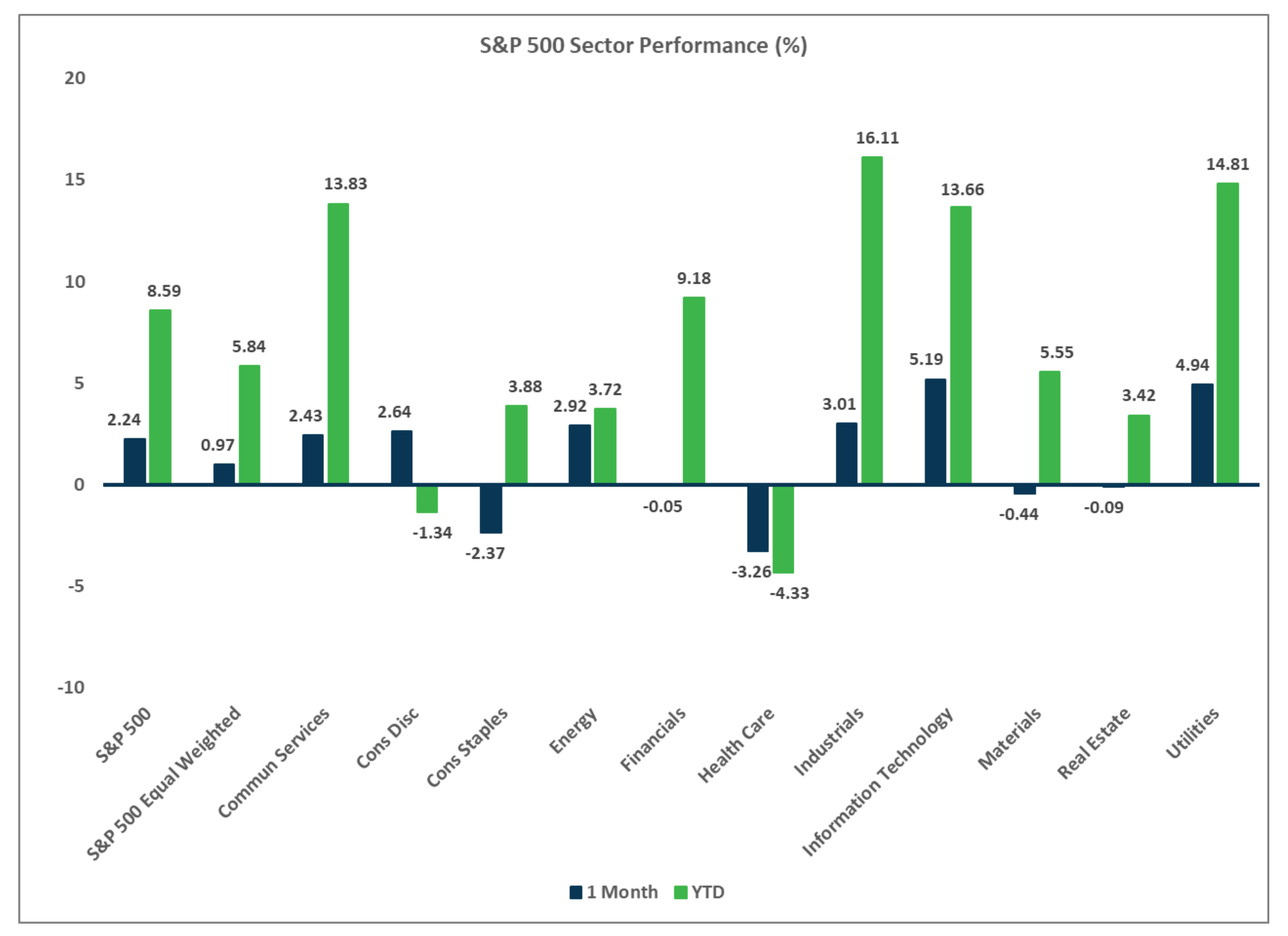 S&P 500 Sector Performance, Market Flash Report July 2025