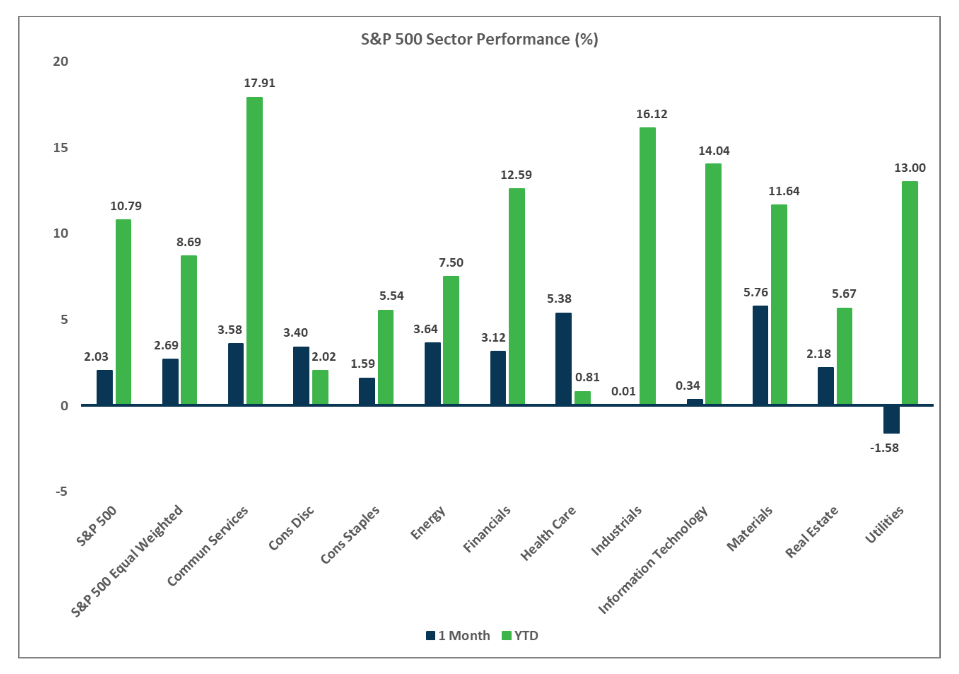 S&P 500 Sector Performance chart, Market Flash Report August 2025