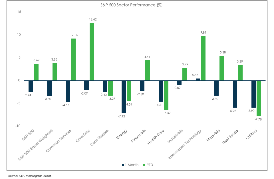 S& P 500 Performance Chart