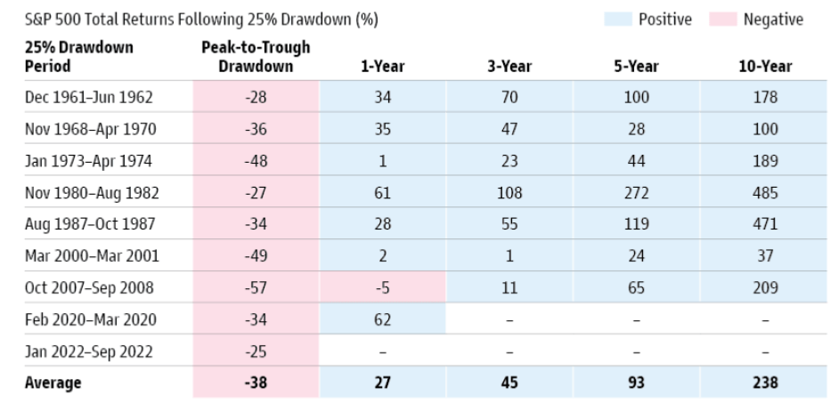 S&P 500 Total returns Following 25% Drawdown (%) Chart