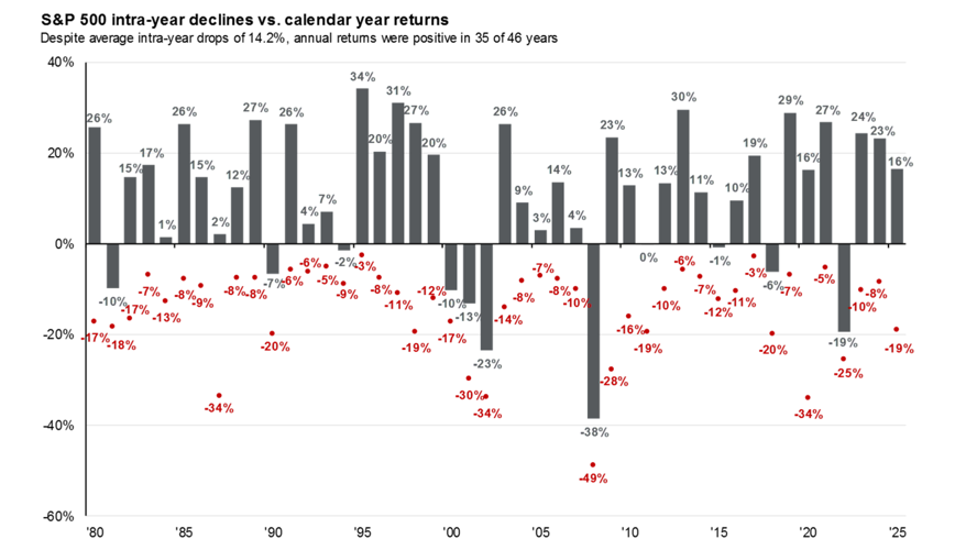 S&P 500 Intra-year decline vs. calendar year returns. Despite average intra-year drops of 14.2%, annual returns were positive in 35 of 46 years