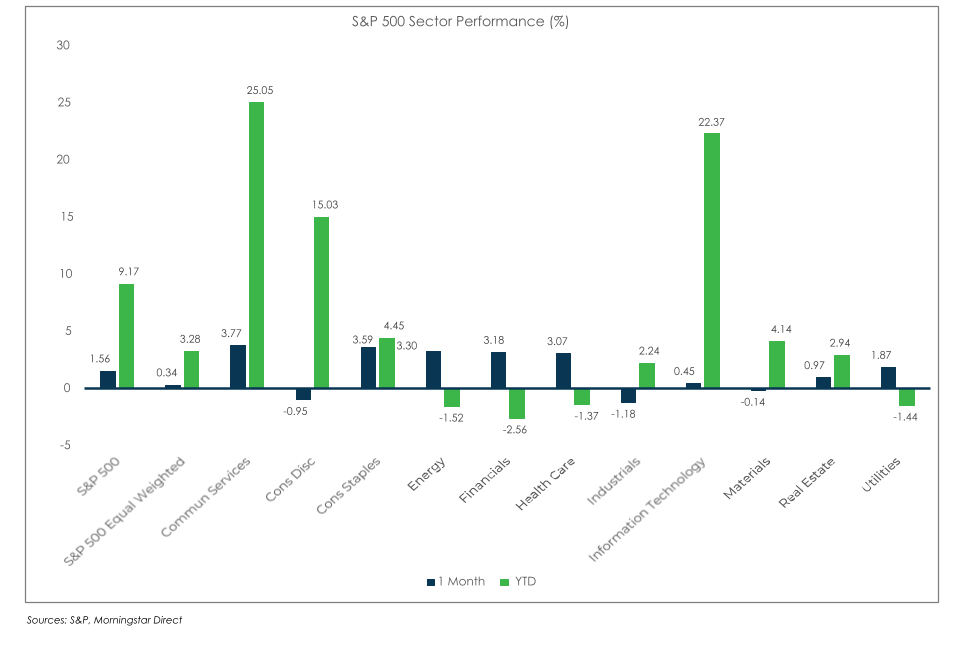 S&P 500 Chart