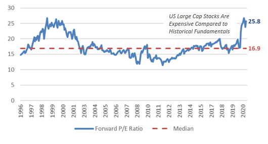 S&P 500