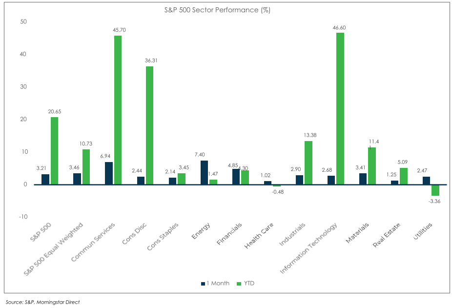 S&P 500 chart