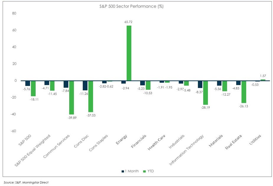 S&P 500 Performance Chart