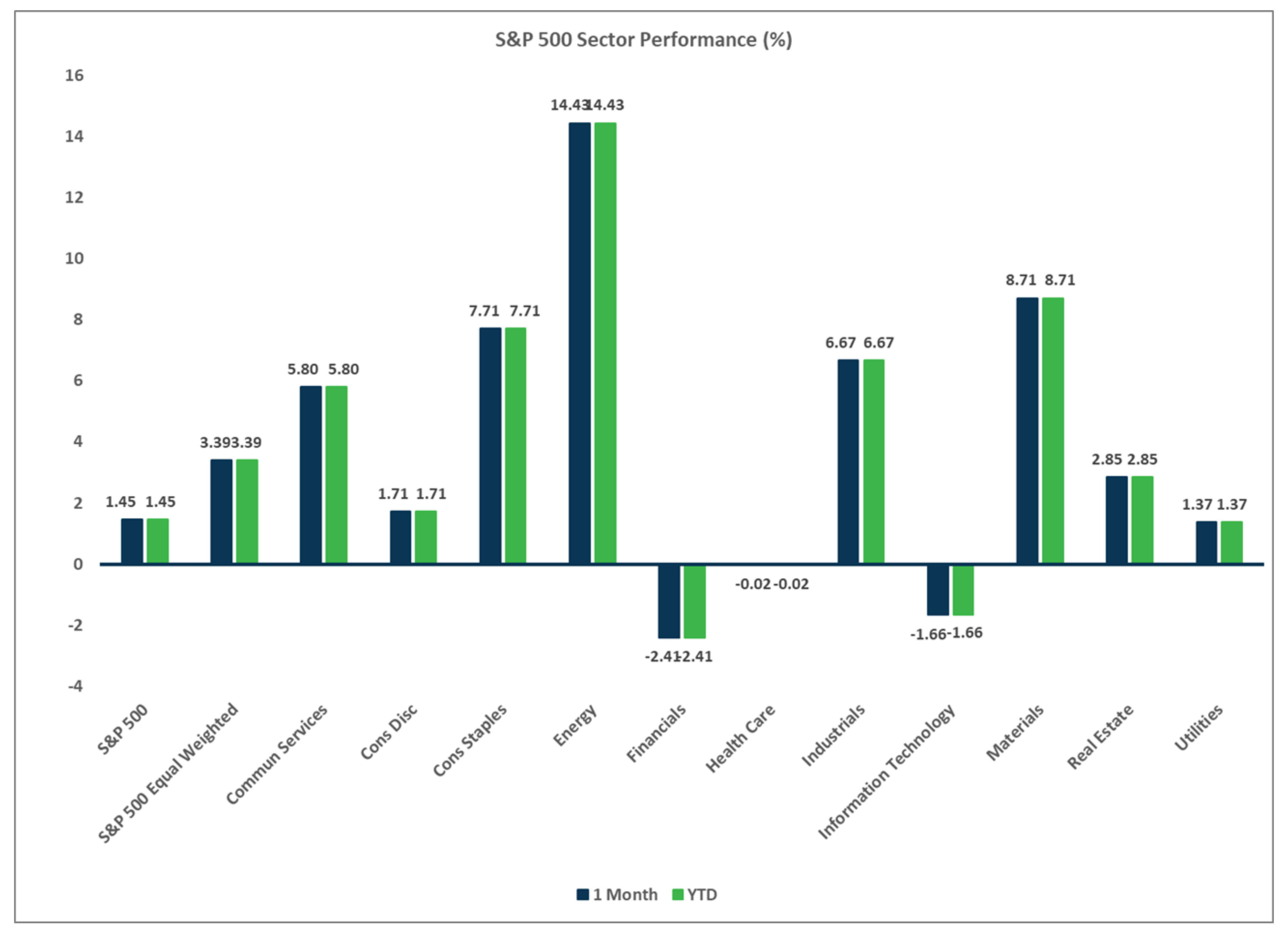 S&P 500 Sector Performance Chart