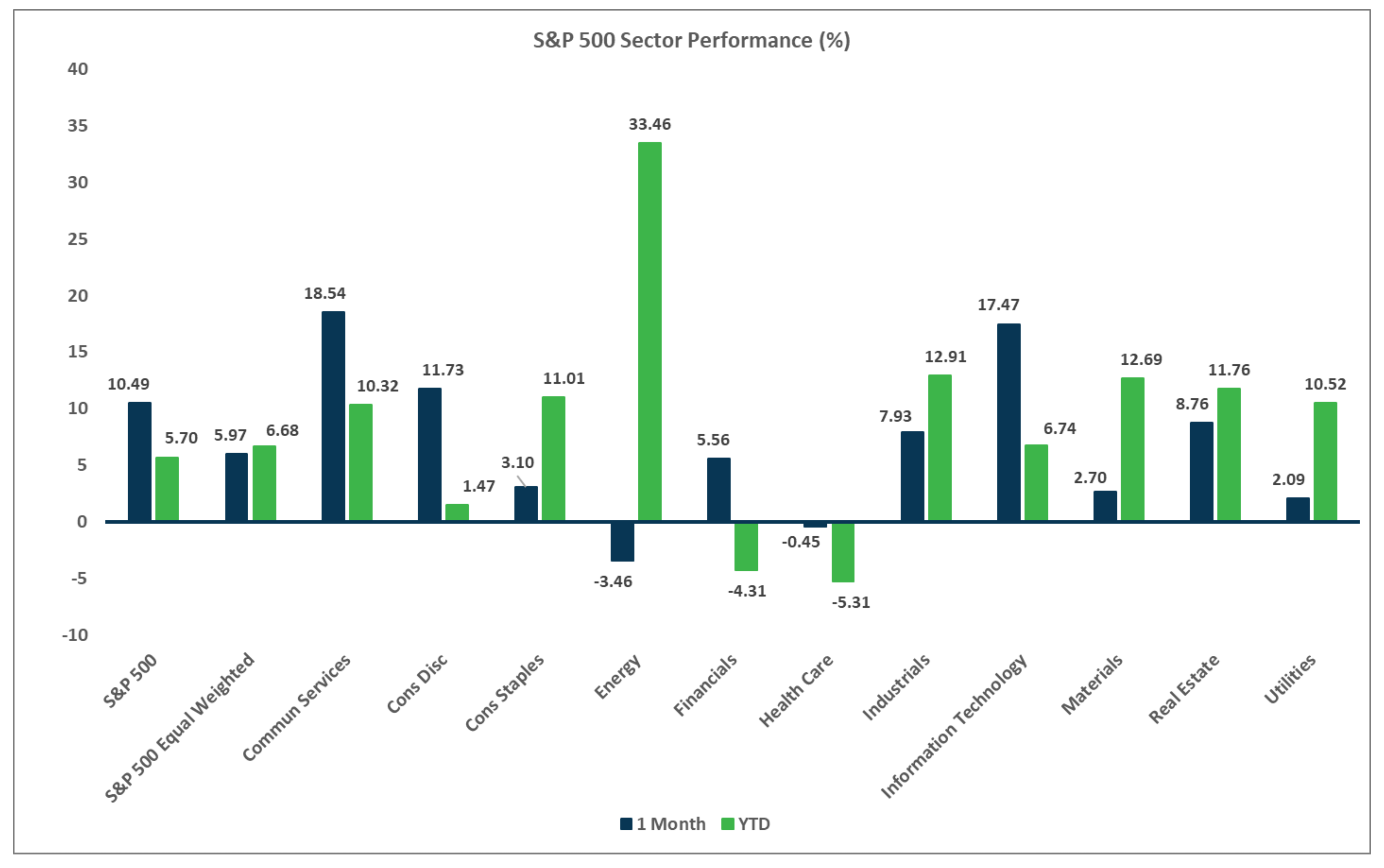 S&P 500 Sector Performance Chart