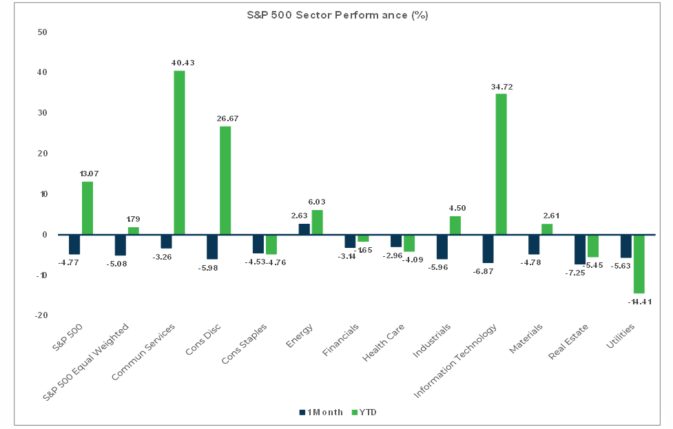 S&P Sector Performance (%) Chart