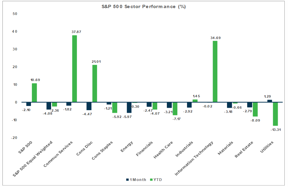 Market Flash report October 2023 - S&P 500 chart