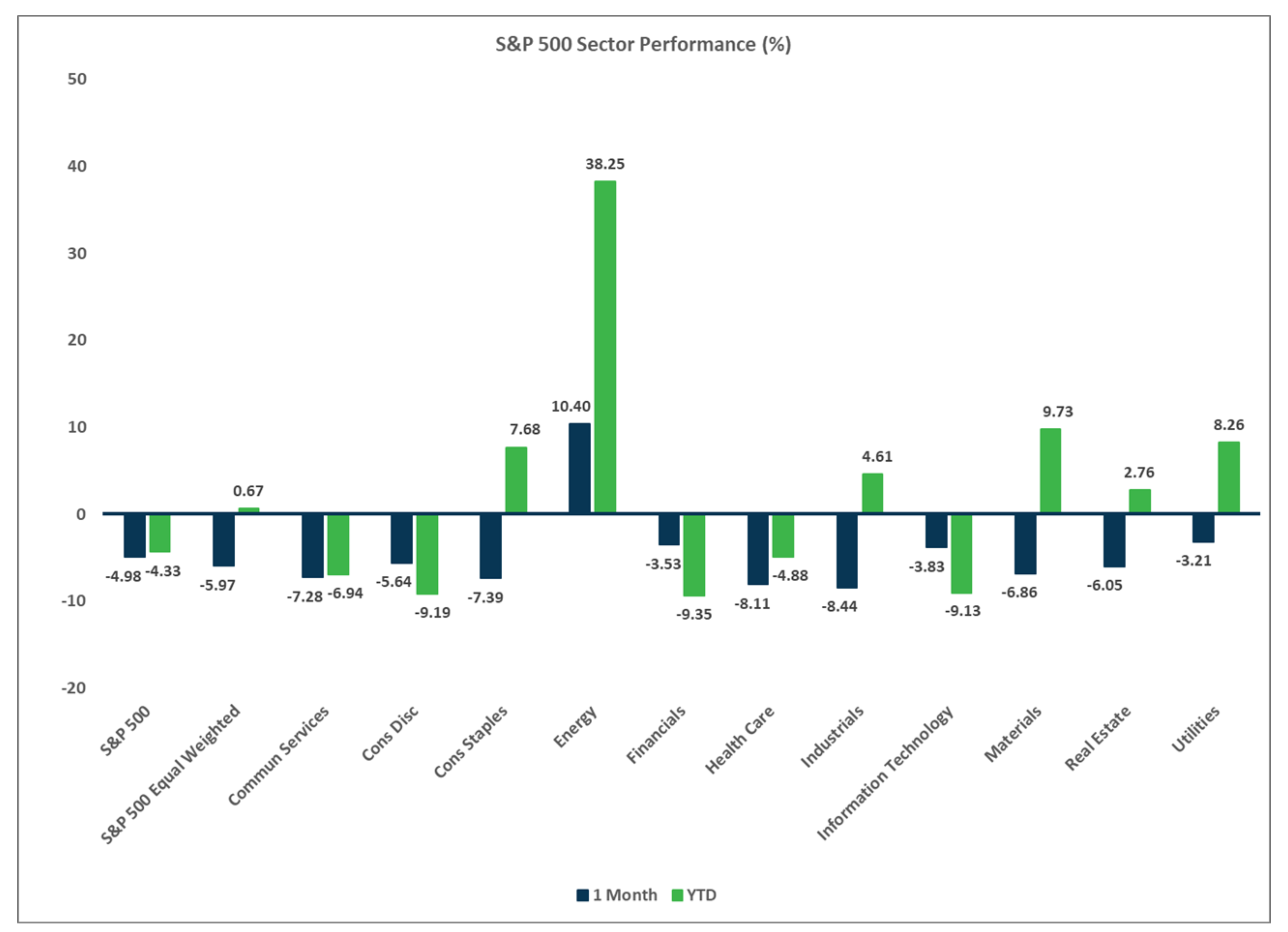 S&P 500 Sector Performance Chart