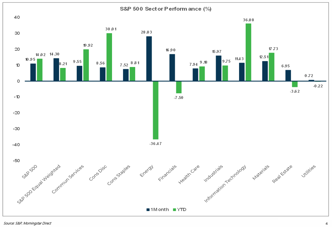 SP 500 - Nov -2020