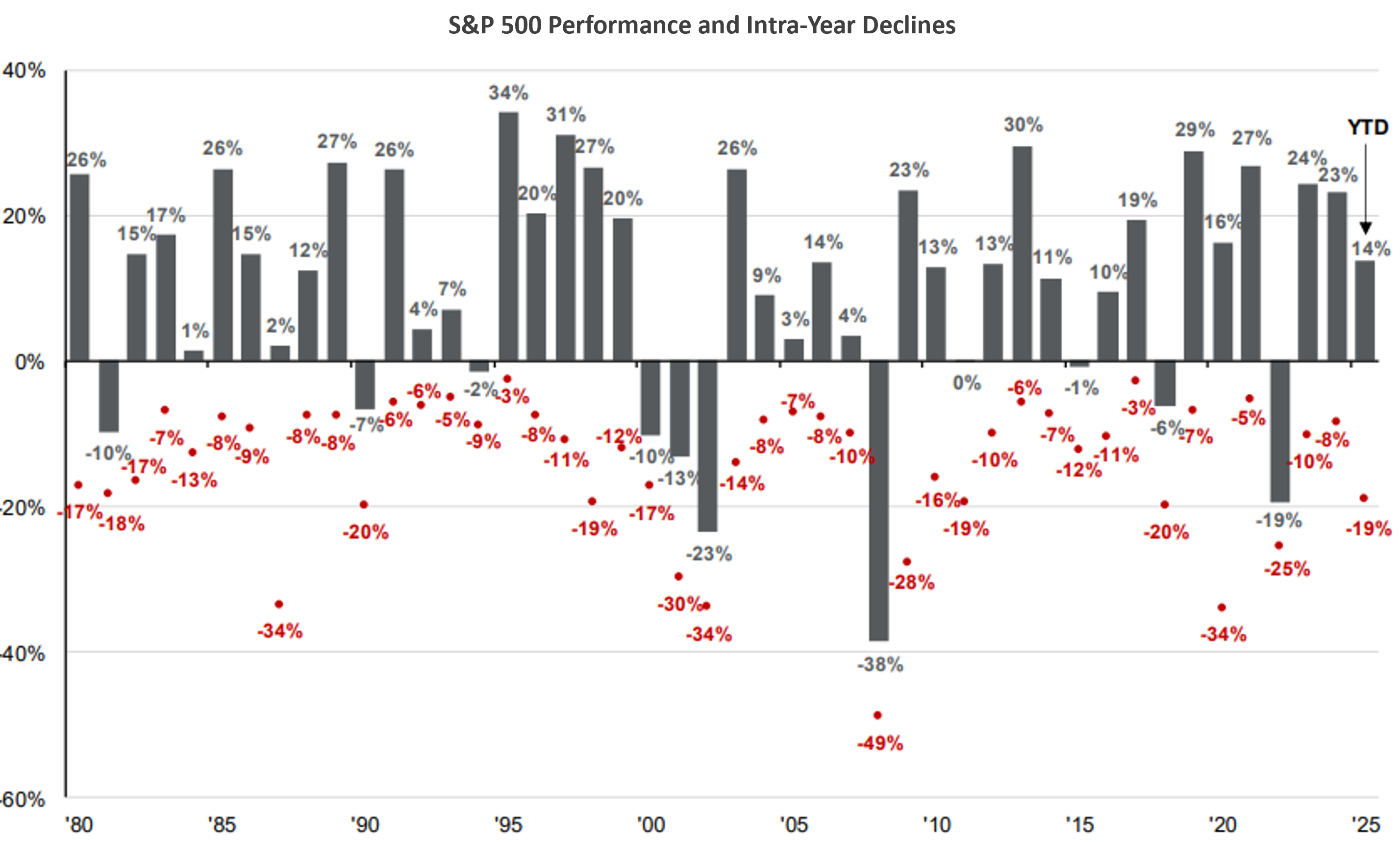 S&P 500 Performance and Intra-Year Declines