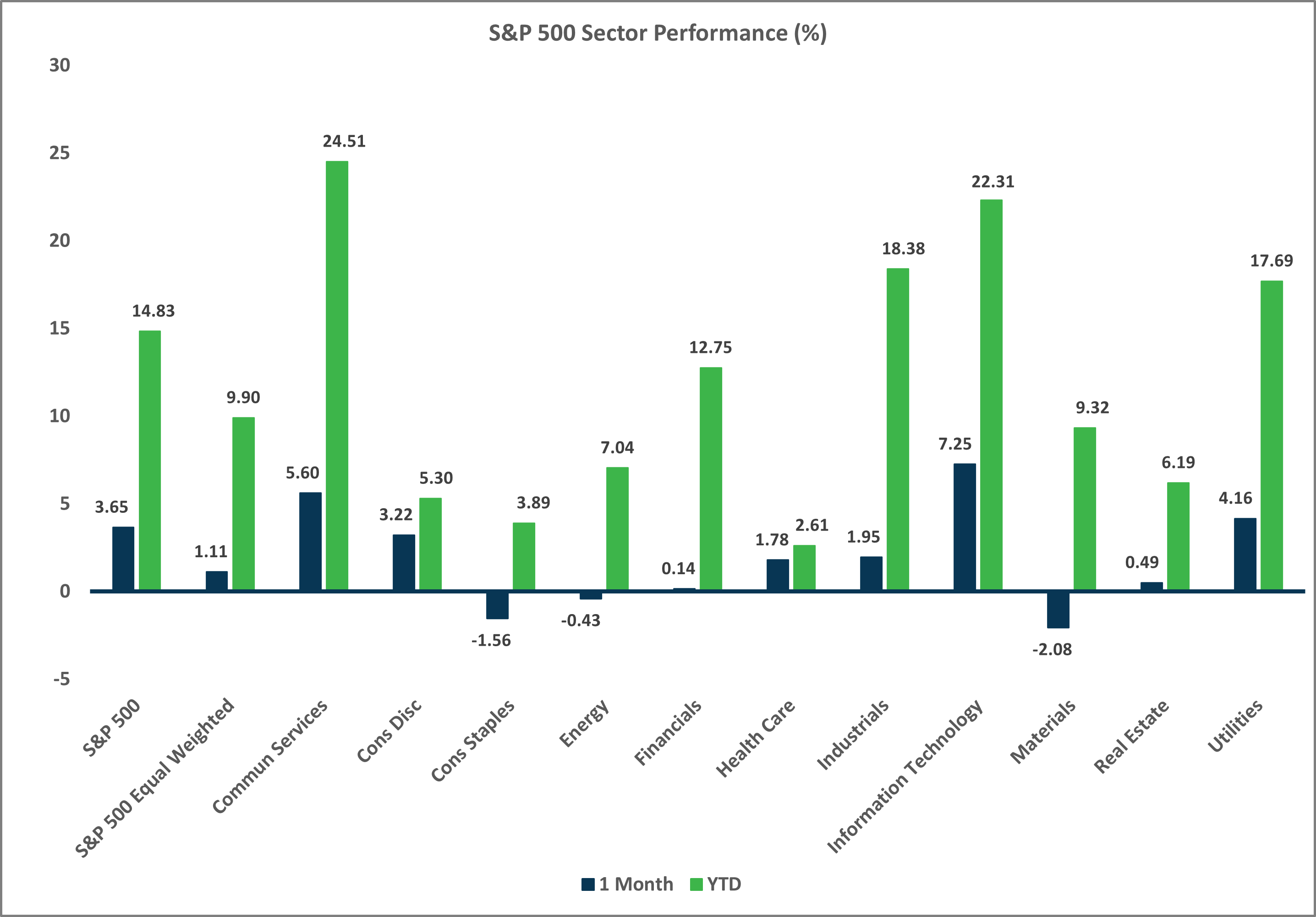 S&P 500 Sector Performance chart, Market Flash Report September 2025