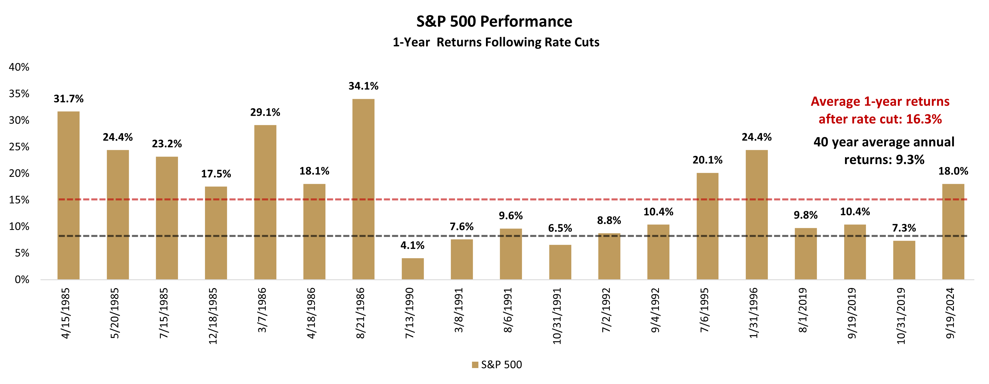 S&P 500 Performance Chart