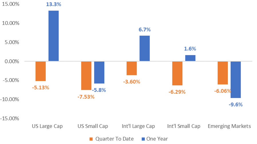 Fixed Income Market Performance