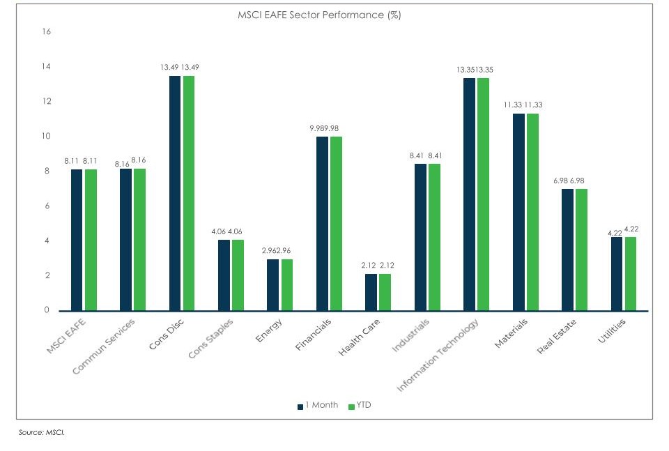 Sector Performance MSCI EAFE Chart