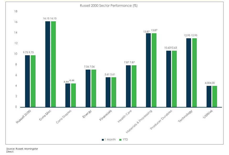 Sector Performance Russell 2000 Chart