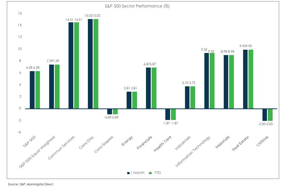 Sector Performance S&P 500 Chart