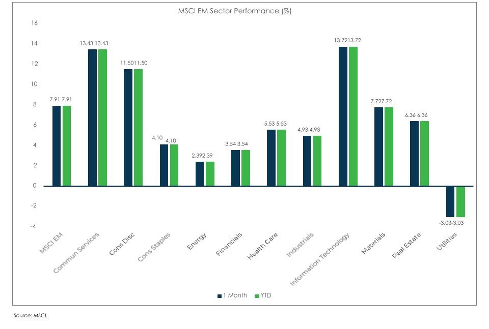 Sector Performance MSCI EM Chart