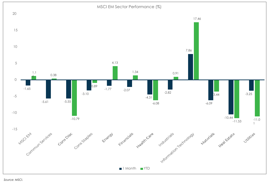 MSCI EM performance chart