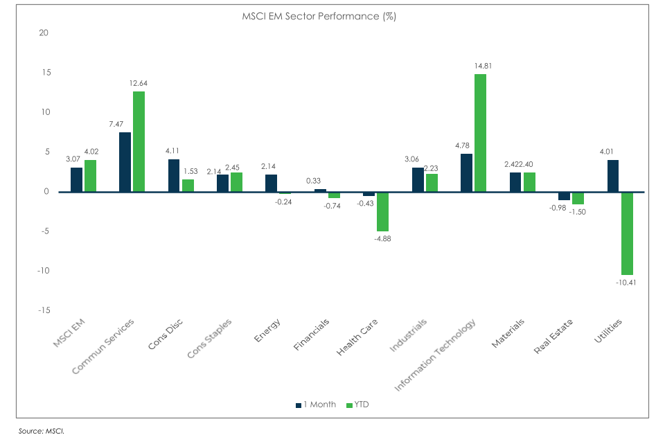 MSCI EM Chart