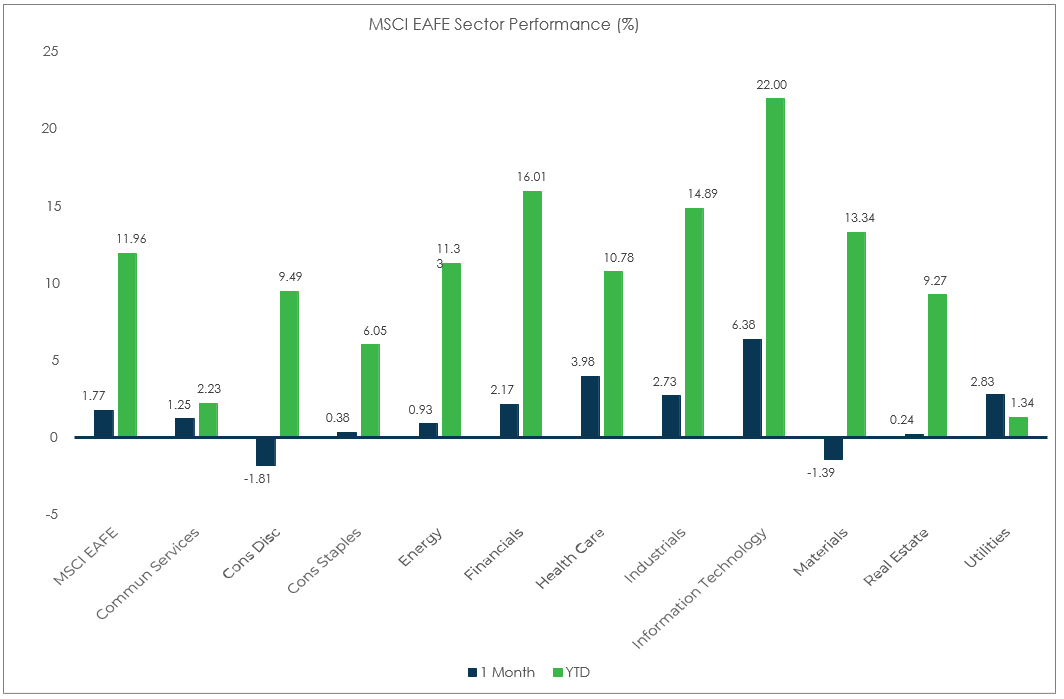 Sector Performance – MSCI EAFE (as of 8/31/21)