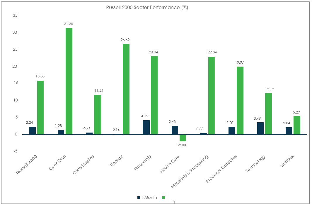 Sector Performance – Russell 2000 (as of 8/31/21)