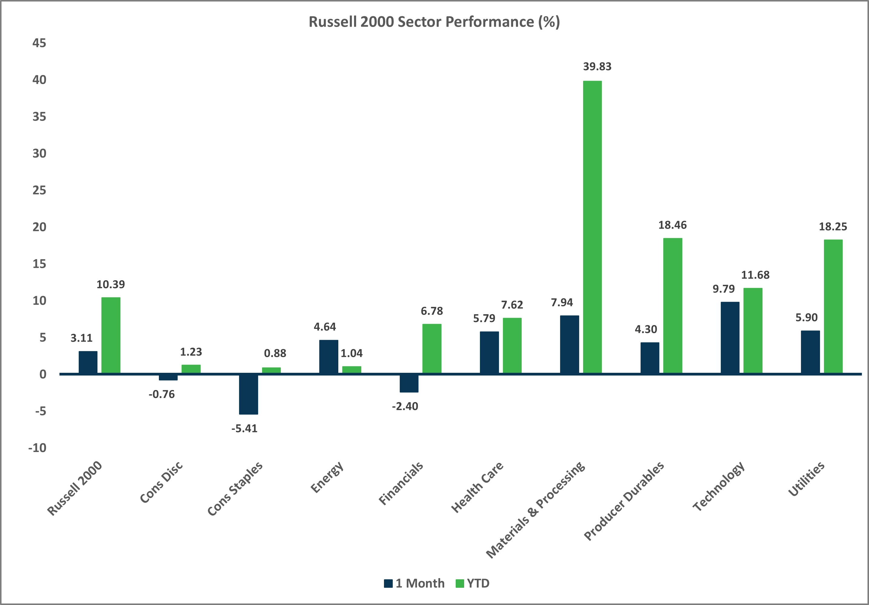 Russell 2000 Sector Performance Chart, Market Flash Report September 2025