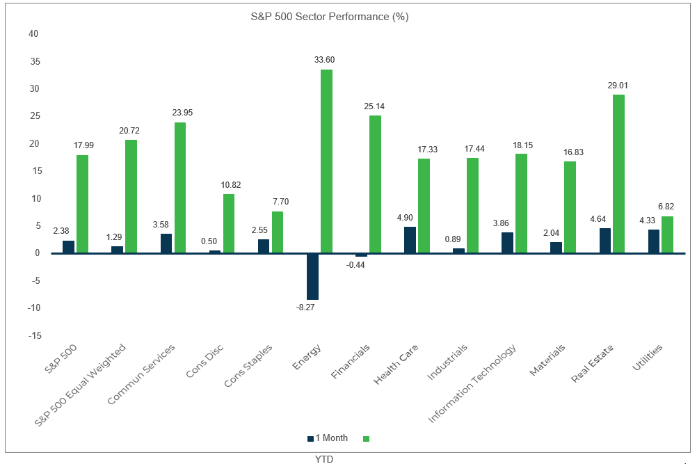 Sector Performance – S&P 500 (as of 7/31/21)