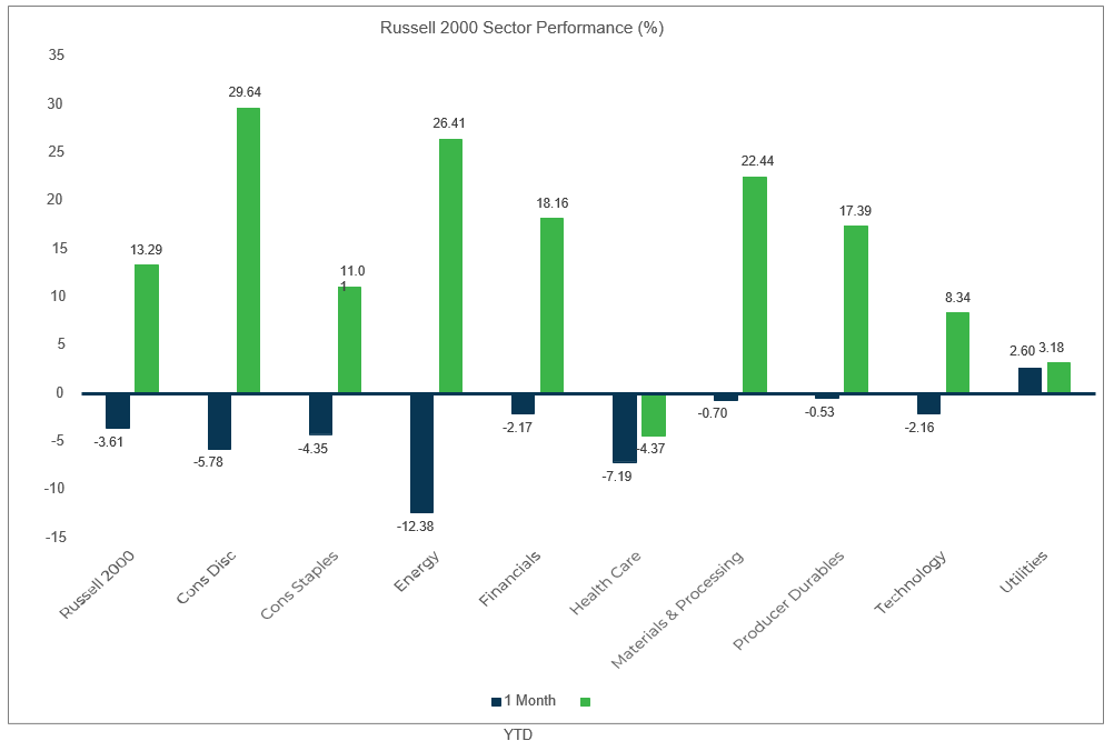 Sector Performance – Russell 2000 (as of 7/31/21)