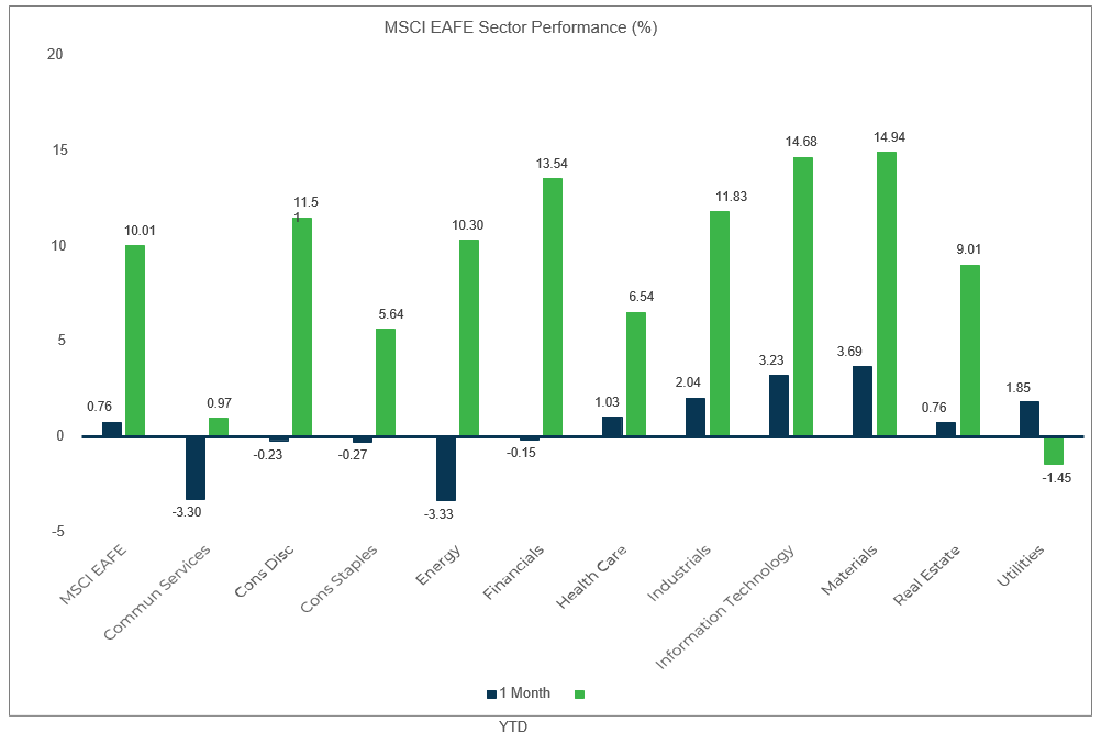 Sector Performance – MSCI EAFE (as of 7/31/21)