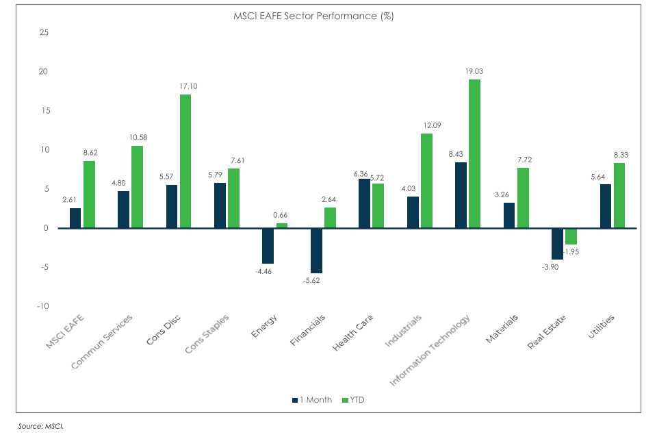 MSCI EAFE Chart