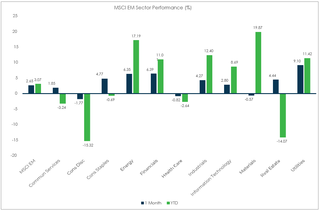 Sector Performance – MSCI EM (as of 8/31/21)
