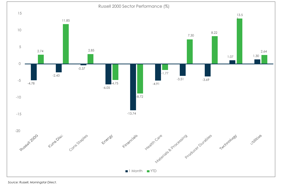 Russell 2000 Chart