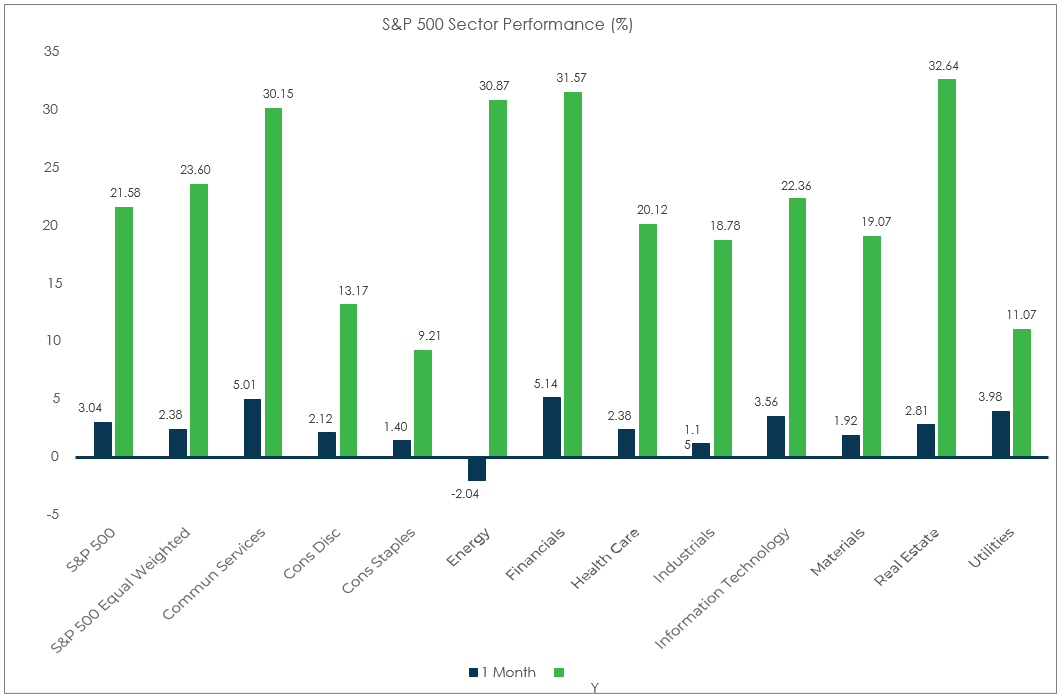 Sector Performance – S&P 500 (as of 8/31/21)