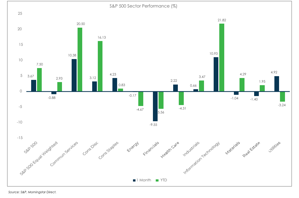 S&P 500 Chart