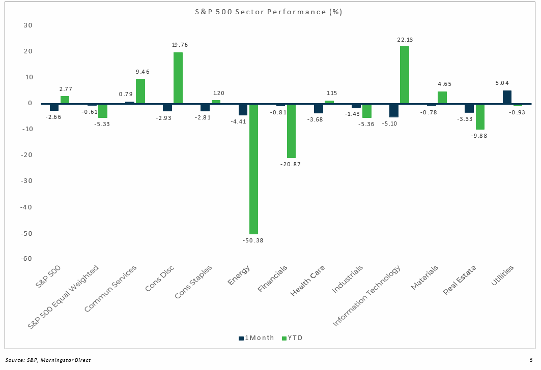 Sector Perfomance