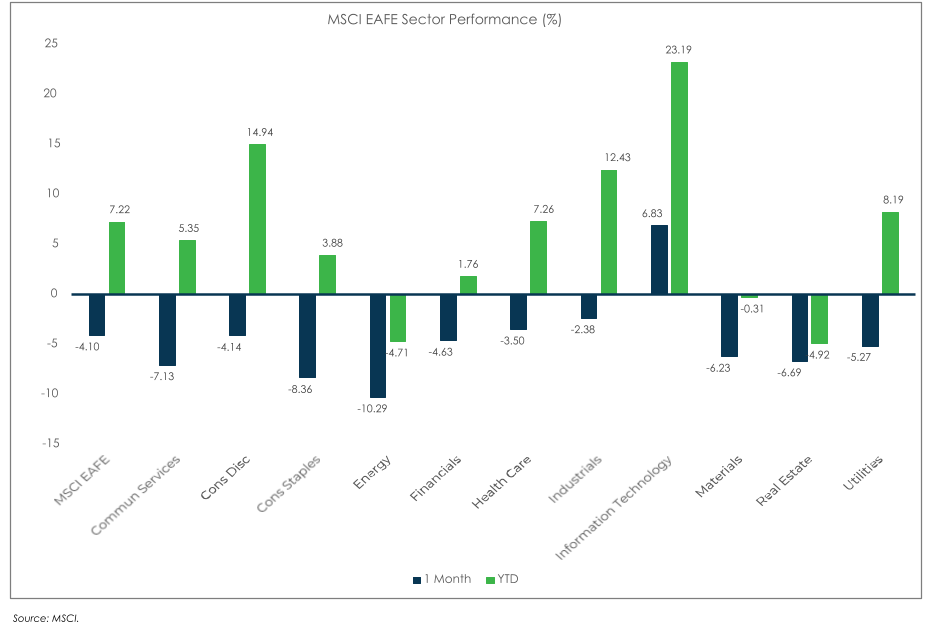 MSCI EAFE performance chart