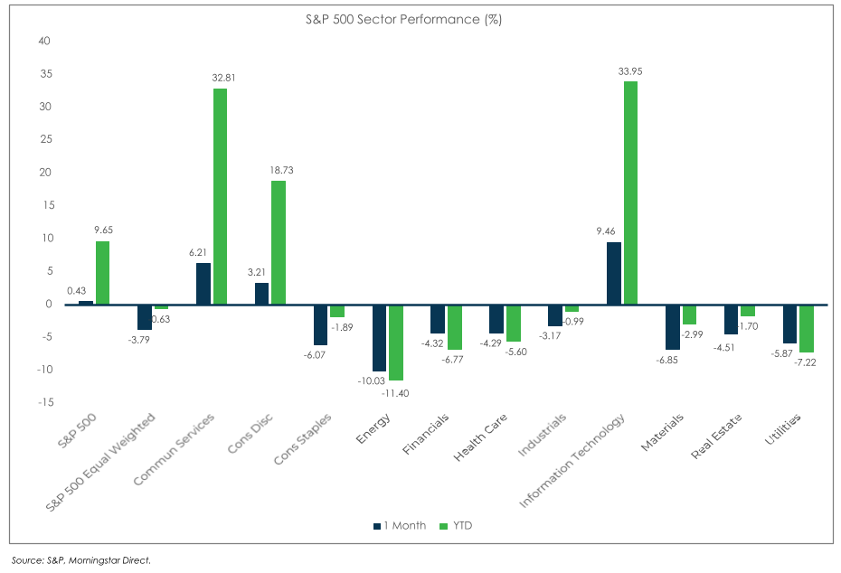 S&P performance chart