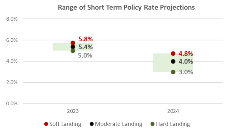 Range of short term policy rate projections chart